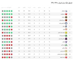 اختلاف سه امتیاز شد