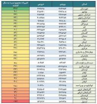 رکورد شکنی سفرهای نوروزی