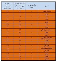 بارندگی صفر در ۱۸ استان کشور