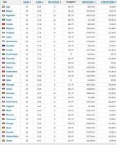 ایران پیرترین تیم فوتبال جام جهانی ۲۰۲۲