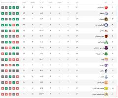 پرسپولیس صدر نشین ماند