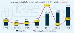 میزان افزایش سقف بودجه کشور