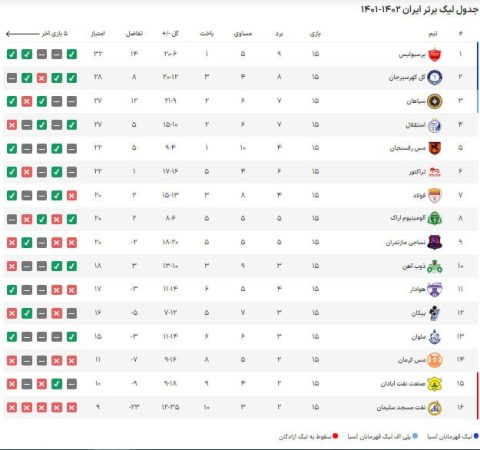 جدول لیگ برتر در پایان مسابقات نیم فصل