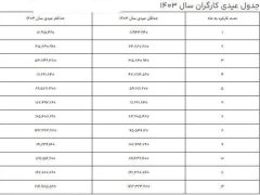 میزان عیدی ۱۴۰۴ مشخص شد